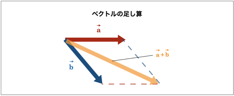 ベクトルの引き算の求め方と計算方法の初心者のための解説 | HEADBOOST