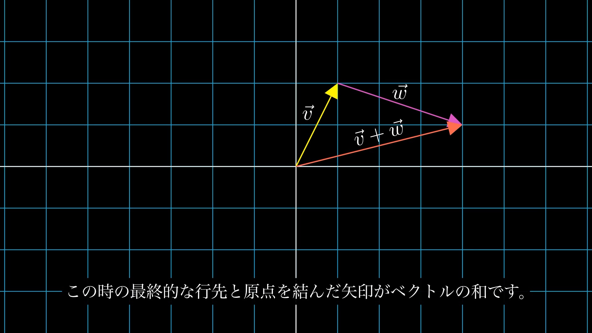 ベクトルの足し算 和 の計算方法をわかりやすく解説 Headboost