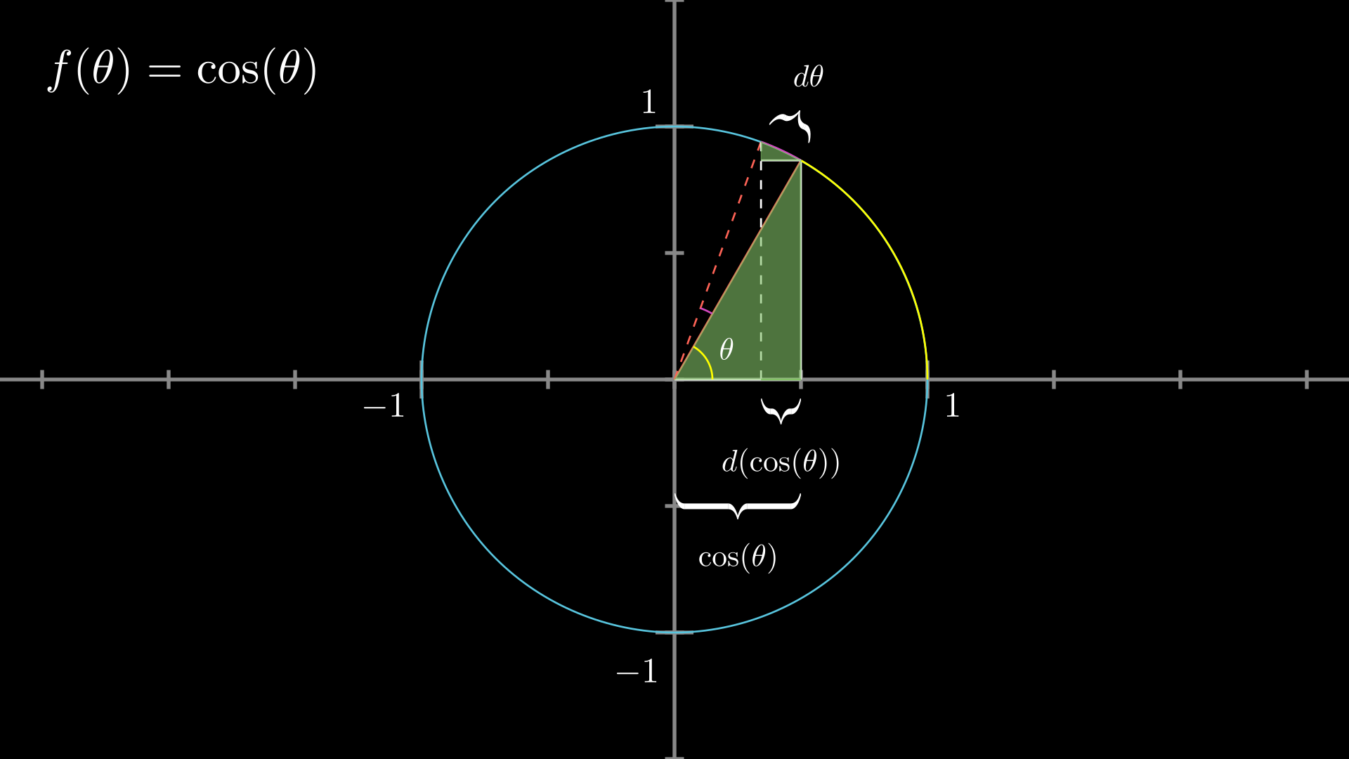 三角関数の微分を誰でも驚くほどよく分かるように解説 Headboost