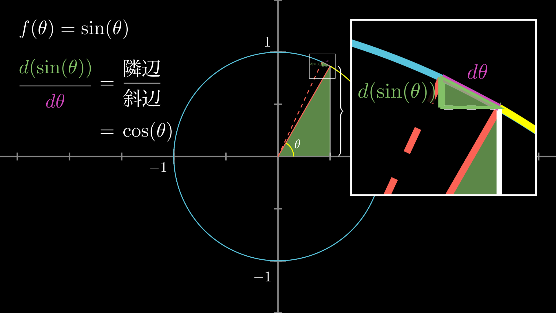 Sinの微分はなぜcos 誰でも直観的に理解できるように解説 Headboost