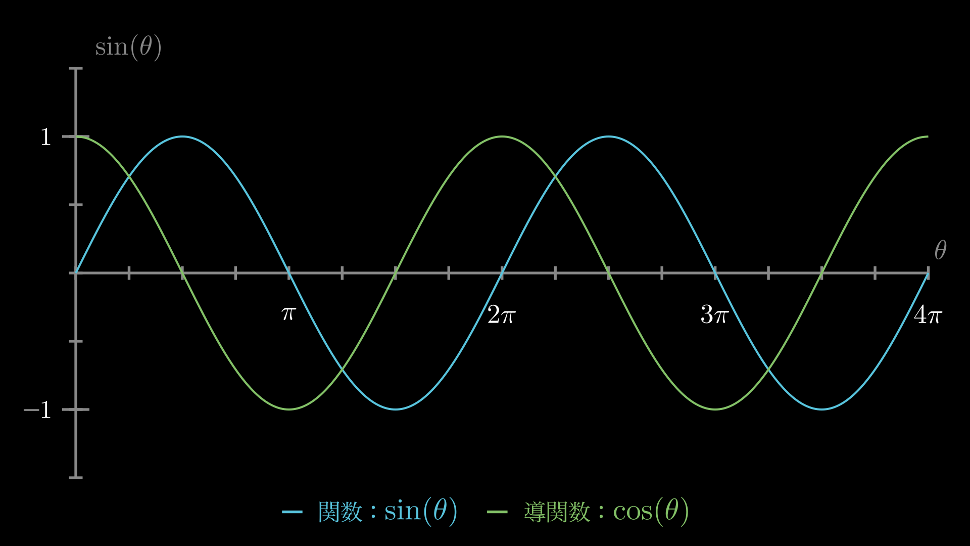 Sinの微分はなぜcos 誰でも直観的に理解できるように解説 Headboost